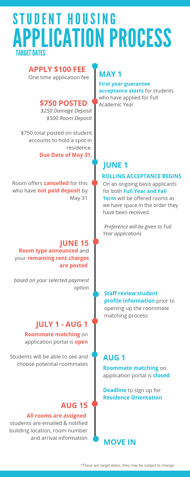 Application Process process / infogrphic of how to apply to res